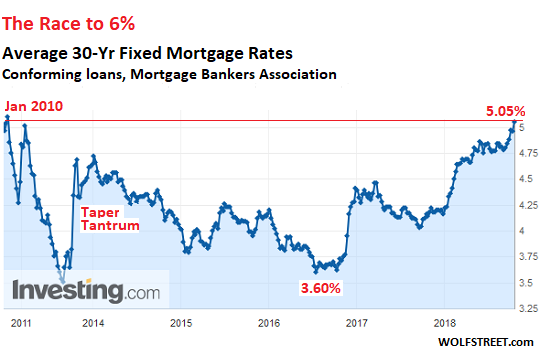 Mortgage Rate Chart 5 Years