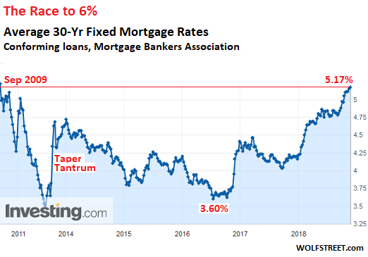 Us Mortgage Rate History Chart
