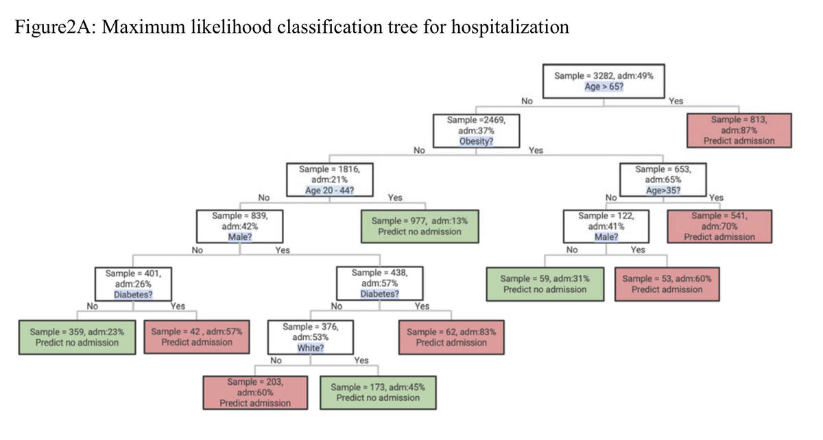 https://theautomaticearth.com/wp-content/uploads/2020/04/nyu-decision-tree-for-covid-cases.jpg
